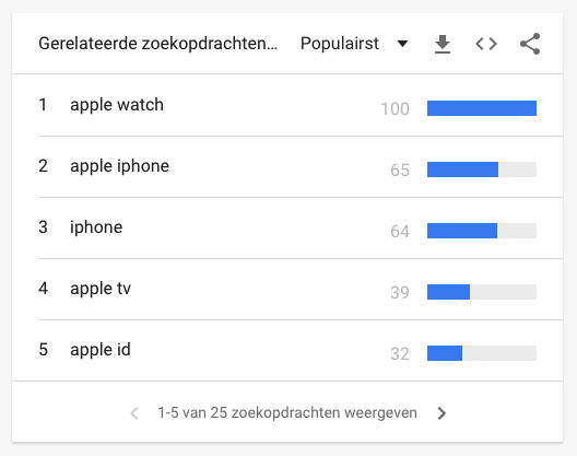 Google Trends - gerelateerde zoekopdrachten - populairst