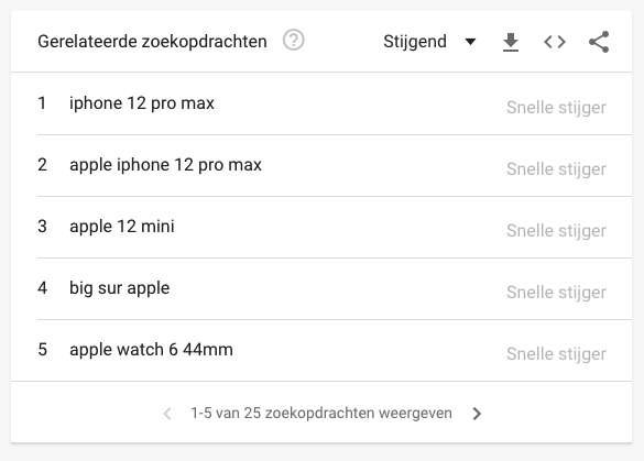 Google Trends - gerelateerde zoekopdrachten - stijgend