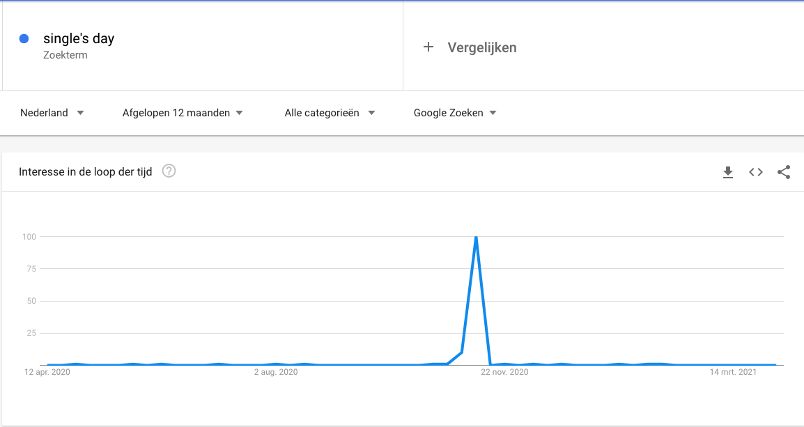 Google Trends - single's day